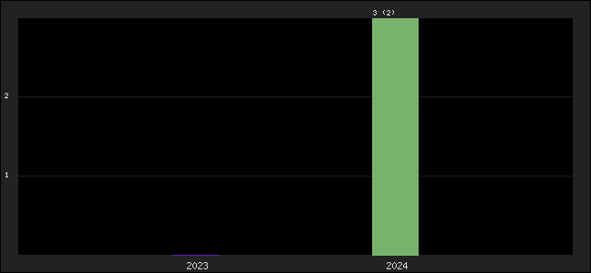 Graph of points averages