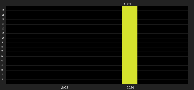 Graph of points averages