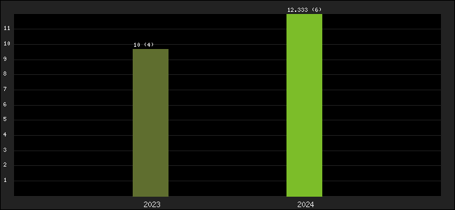 Graph of points averages