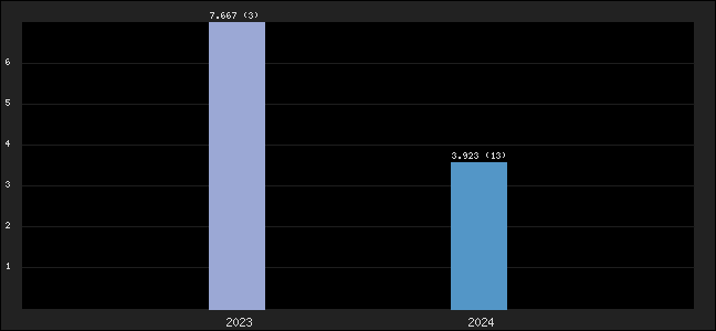 Graph of points averages