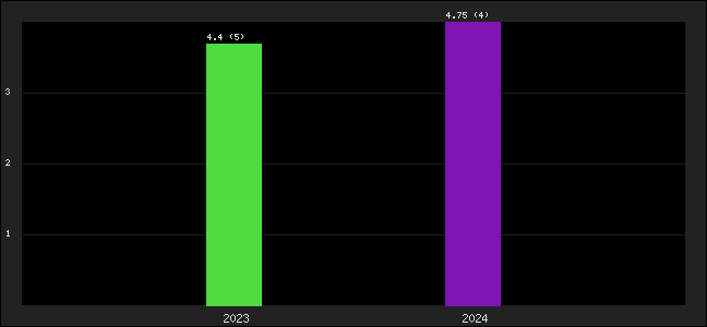 Graph of points averages