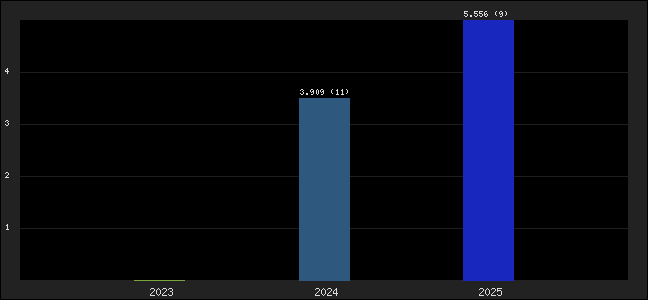Graph of points averages