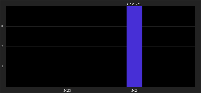 Graph of points averages