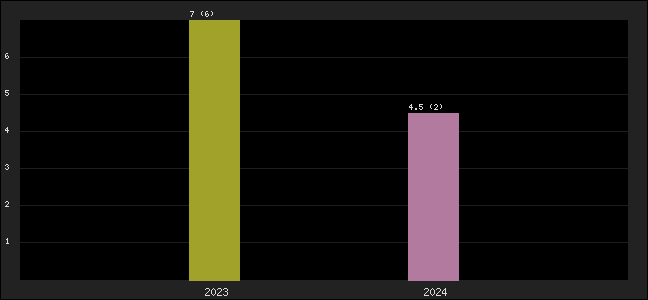 Graph of points averages