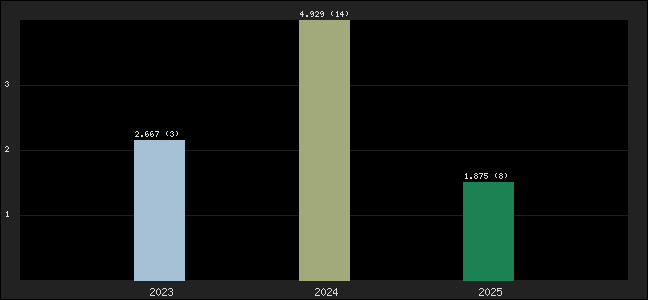 Graph of points averages