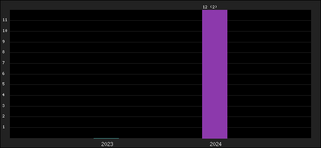 Graph of points averages