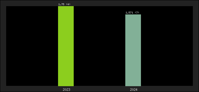 Graph of points averages