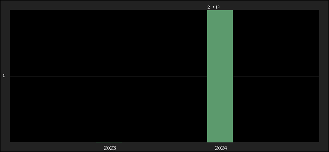 Graph of points averages