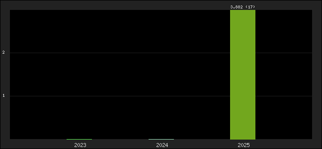 Graph of points averages