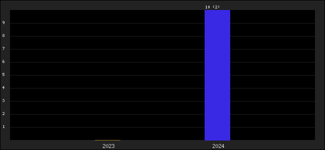 Graph of points averages