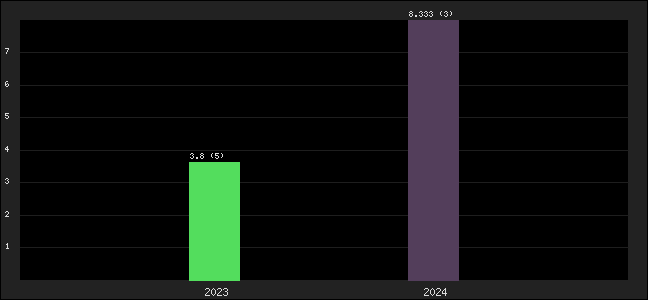 Graph of points averages