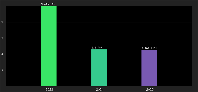 Graph of points averages