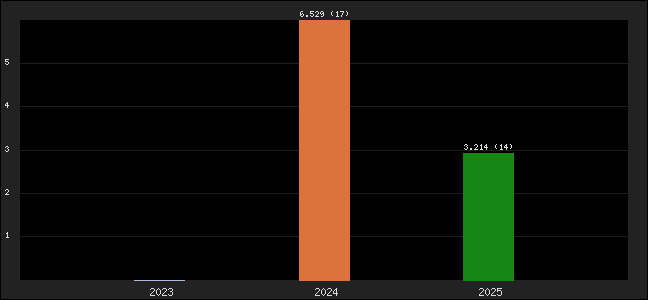 Graph of points averages