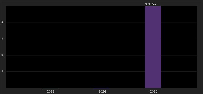 Graph of points averages