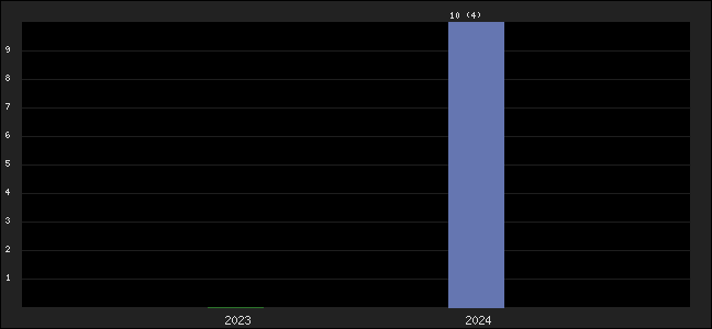 Graph of points averages